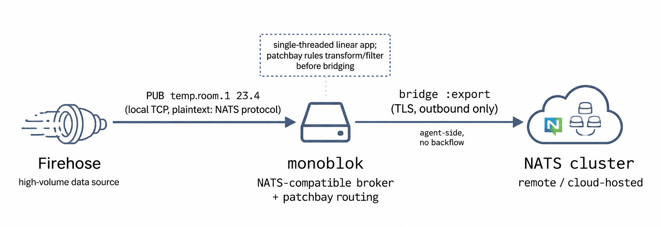 High-volume data source flowing through monoblok before clean messages are bridged to a NATS cluster